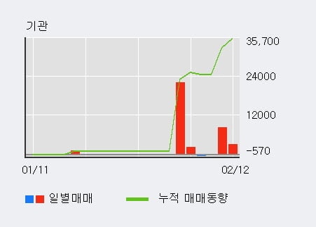 [한경로보뉴스] '매직마이크로' 10% 이상 상승, 전일 외국인 대량 순매수