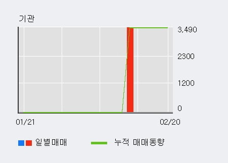 [한경로보뉴스] '디에이치피코리아' 10% 이상 상승, 전형적인 상승세, 단기·중기 이평선 정배열