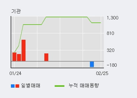 [한경로보뉴스] '쎄미시스코' 20% 이상 상승, 전형적인 상승세, 단기·중기 이평선 정배열