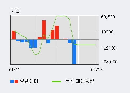 [한경로보뉴스] '오이솔루션' 52주 신고가 경신, 전일 기관 대량 순매수