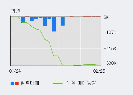 [한경로보뉴스] '메지온' 52주 신고가 경신, 최근 5일간 외국인 대량 순매수