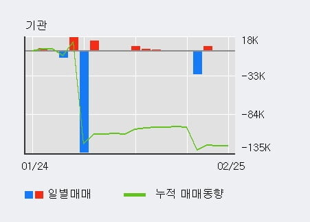 [한경로보뉴스] '코오롱머티리얼' 5% 이상 상승, 외국인 4일 연속 순매수(16.9만주)