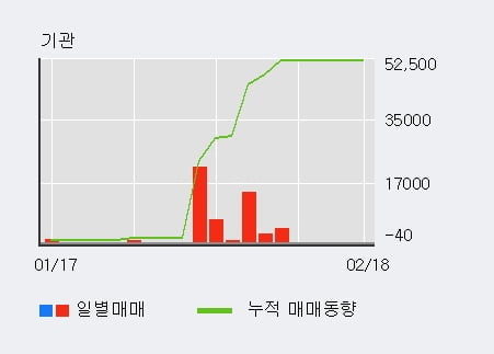 [한경로보뉴스] '뉴파워프라즈마' 15% 이상 상승, 기관 11일 연속 순매수(19.1만주)