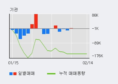 [한경로보뉴스] '한국콜마' 5% 이상 상승, 전일 외국인 대량 순매수