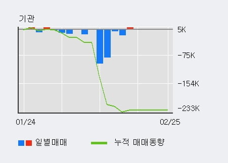 [한경로보뉴스] '내츄럴엔도텍' 10% 이상 상승, 주가 5일 이평선 상회, 단기·중기 이평선 역배열