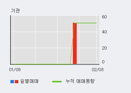 [한경로보뉴스] '유테크' 상한가↑ 도달, 최근 3일간 외국인 대량 순매수