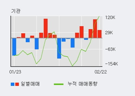 [한경로보뉴스] '큐브엔터' 52주 신고가 경신, 전일 외국인 대량 순매수