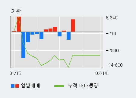 [한경로보뉴스] '슈피겐코리아' 52주 신고가 경신, 최근 3일간 외국인 대량 순매수