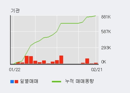 [한경로보뉴스] '정다운' 10% 이상 상승, 기관 4일 연속 순매수(13.8만주)