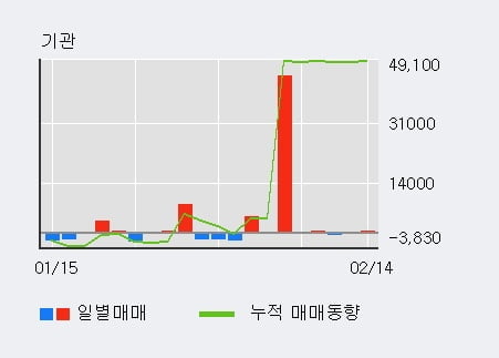 [한경로보뉴스] '토니모리' 5% 이상 상승, 기관 4일 연속 순매수(6,179주)