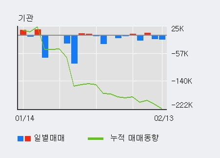 [한경로보뉴스] '뉴트리바이오텍' 10% 이상 상승, 주가 상승세, 단기 이평선 역배열 구간