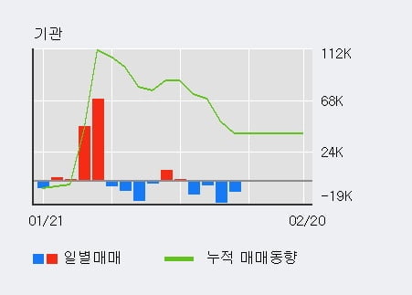 [한경로보뉴스] 'JW생명과학' 5% 이상 상승, 전일 기관 대량 순매수