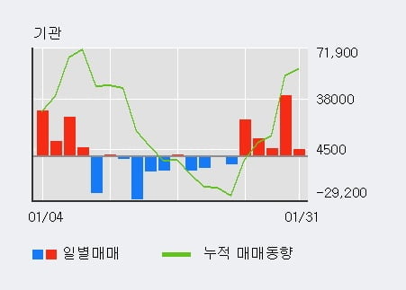 [한경로보뉴스] '현대일렉트릭' 5% 이상 상승, 기관 5일 연속 순매수(8.5만주)