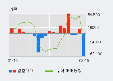 [한경로보뉴스] '아시아나IDT' 5% 이상 상승, 전형적인 상승세, 단기·중기 이평선 정배열