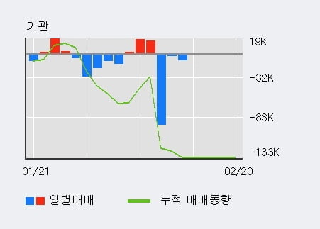 [한경로보뉴스] '셀리버리' 10% 이상 상승, 기관 5일 연속 순매수(12.2만주)