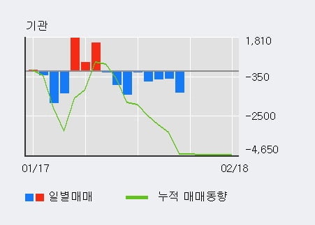 [한경로보뉴스] '쿠쿠홈시스' 5% 이상 상승, 기관 5일 연속 순매수(6,866주)