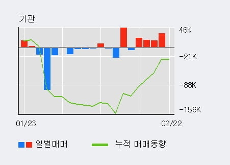 [한경로보뉴스] '롯데정보통신' 52주 신고가 경신, 기관 5일 연속 순매수(8.7만주)