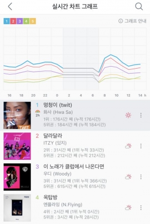 화사 &#39;멍청이&#39;, 2월 4주차 지니차트 정상…2위는 있지(ITZY)