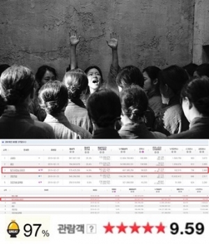 &#39;항거&#39; 개봉 첫 날 9만, 흥행 &#39;청신호&#39;...예매율 1위·관람객 평점 9.59