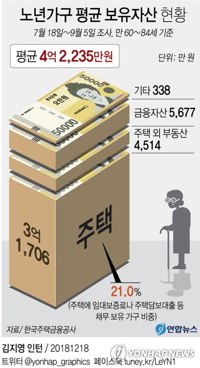 65세 노인 시가 5억원 집 맡기면 주택연금 얼마나 받나