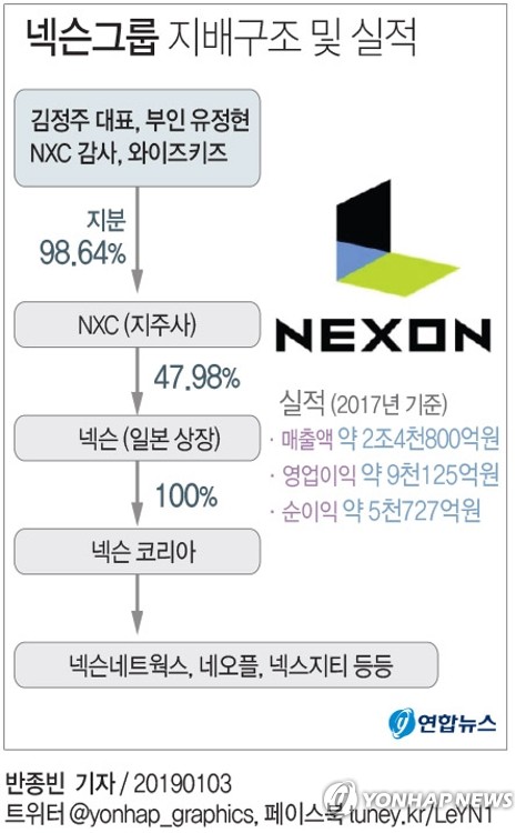 넥슨 새 주인 누가 될까…매각 예비입찰 진행