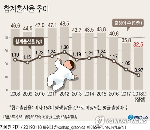 한국 인구감소 시기 당겨진다…"빠르면 5년내 닥칠수도"