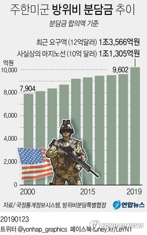 한미방위비분담금 이번주 타결될듯…10억弗 미만·계약기간 1년