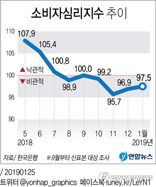 작년 한국 물가상승률 4년만에 주요 7개국 평균 밑돌아