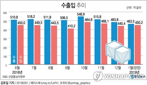 반도체 호황 끝나자 수출 두달째 감소…유가·중국도 고민