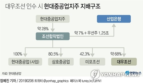 현대重, 대우조선 품으면 법정다툼 벌였던 기술도 같이 쓴다