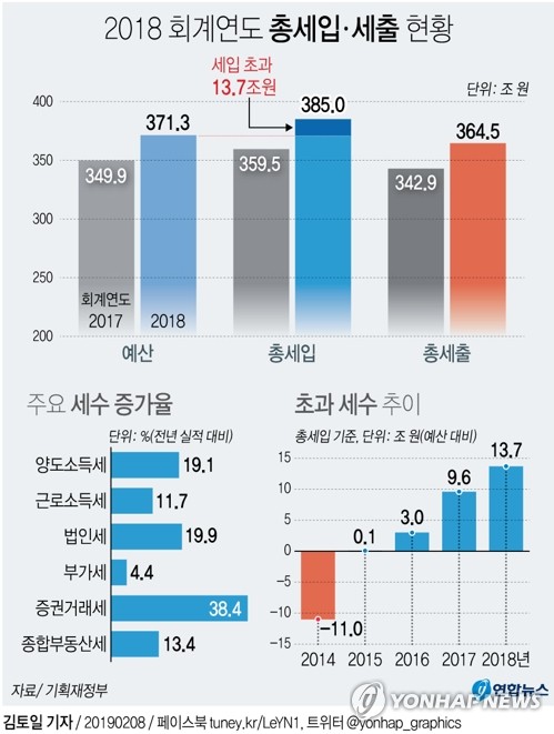 정부 성장기여도 커졌는데 초과 세수 역대 최대 '미스터리'