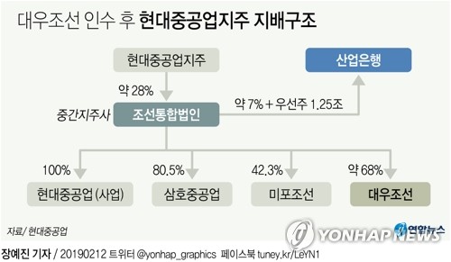 조선업 '1강1중' 체제 확정…각자 전략으로 정상화 박차