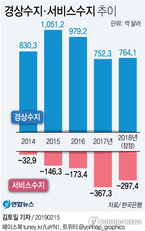 '수출의 힘' 경상수지 21년 연속 흑자…서비스적자 역대 2위