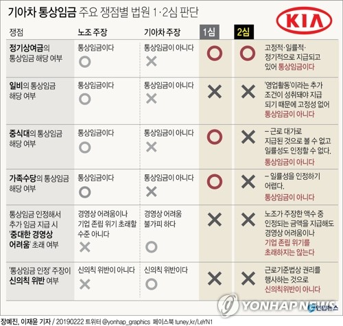 기아차, 노조에 통상임금 패소…"임금 주고도 현금 남아"