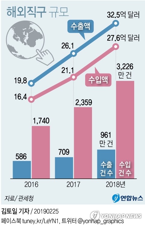 한국 해외직구 3000만건 돌파…4건 중 1건은 중국산