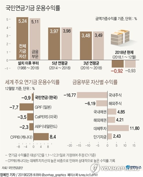 작년 국민연금 5조9000억원 평가손실…수익률 10년만에 마이너스