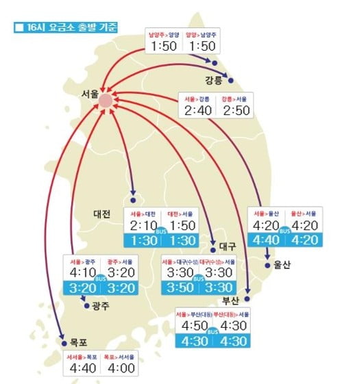 설연휴 전날 고속도로 일부구간 정체…서울→부산 4시간 50분