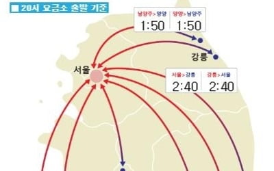 서울→부산 4시간 40분…귀성길 정체 풀려