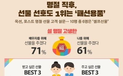 "명절 증후군 달래기용 선물은 '패션용품'이 1위"