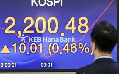 코스피 사흘째 올라 2200선 회복…코스닥 1%대 상승