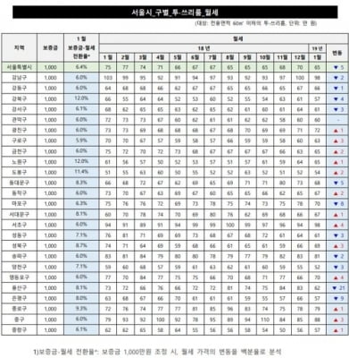 얼어붙는 부동산…서울 월세도 7.14% 하락