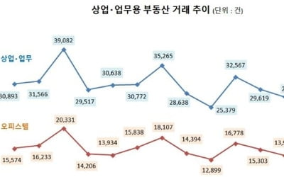 상업·업무용 부동산 '찬바람'…거래량 석달 연속 하락