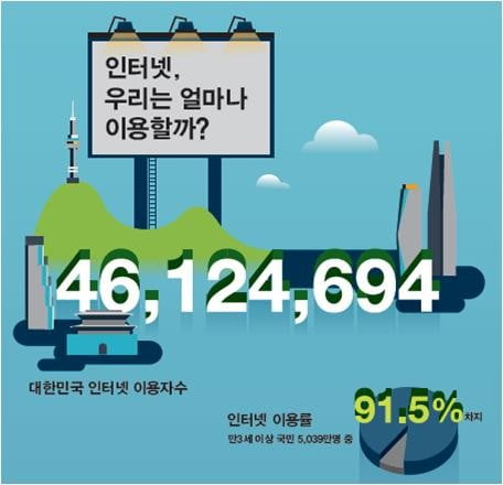 60대이상 인터넷 이용률 2008년 19%→2018년 88.8%