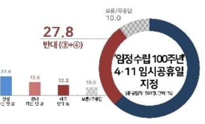 국민 10명 중 6명 '4·11 임시공휴일 지정' 찬성[리얼미터]