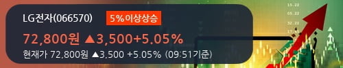 [한경로보뉴스] 'LG전자' 5% 이상 상승, 주가 상승 중, 단기간 골든크로스 형성