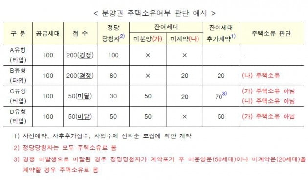 정부는 작년말 '미분양 분양권은 주택소유가 아니다'라고 발표했지만, 세부 사항을 살펴보면 청약이 미달된 분양권만 해당된다. (자료 주택청약 및 주택공급제도 관련 자주묻는 질문(FAQ) )