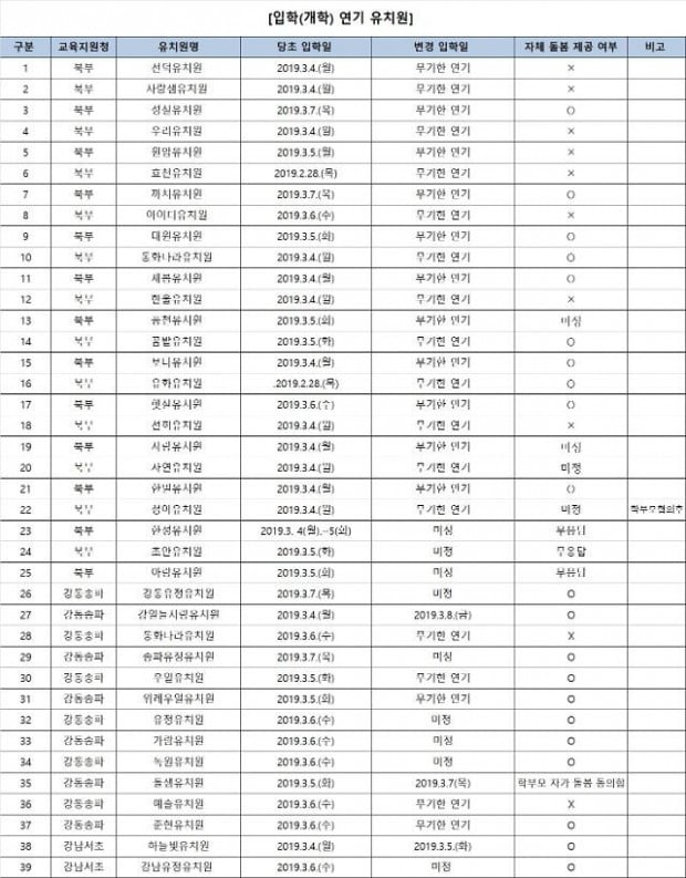 서울시 입학 연기 유치원 명단. (2일 정오 기준)/자료=서울시교육청