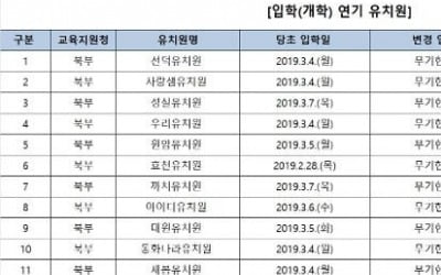 서울 사립유치원 600여곳 중 '39곳' 개학 미뤘다(명단)