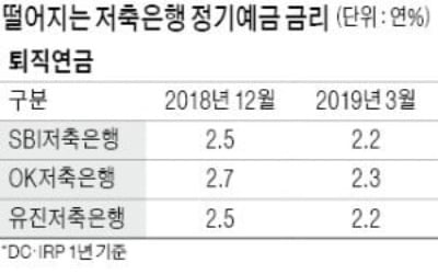 퇴직카지노 노말 돈 몰리자 예금금리 내린 저축銀