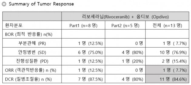 에이치엘비 "면역항암제 병용서 신규 적응증 가능성 확인"